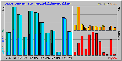 Usage summary for www.iwill.hu/webalizer