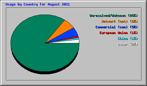 Usage by Country for August 2021