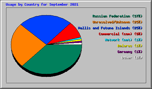 Usage by Country for September 2021