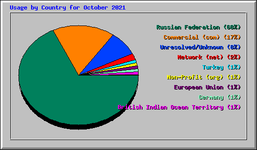 Usage by Country for October 2021