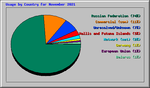 Usage by Country for November 2021