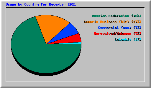 Usage by Country for December 2021