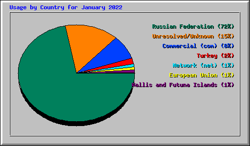 Usage by Country for January 2022