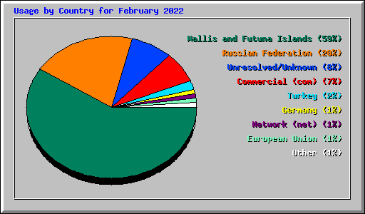 Usage by Country for February 2022