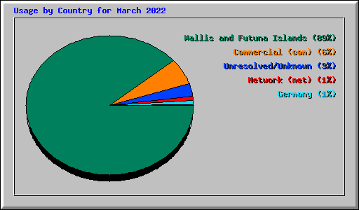 Usage by Country for March 2022