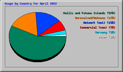 Usage by Country for April 2022