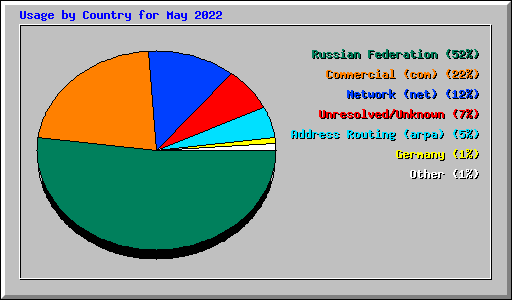 Usage by Country for May 2022