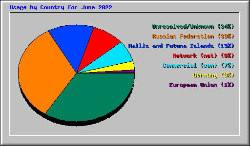 Usage by Country for June 2022