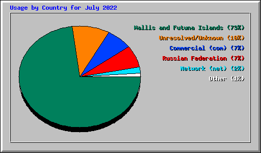 Usage by Country for July 2022