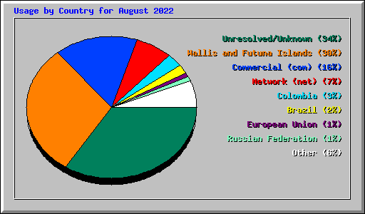 Usage by Country for August 2022