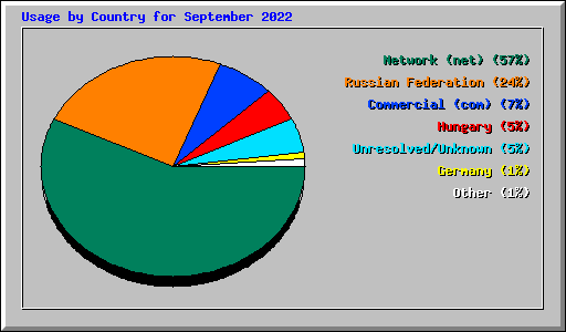 Usage by Country for September 2022