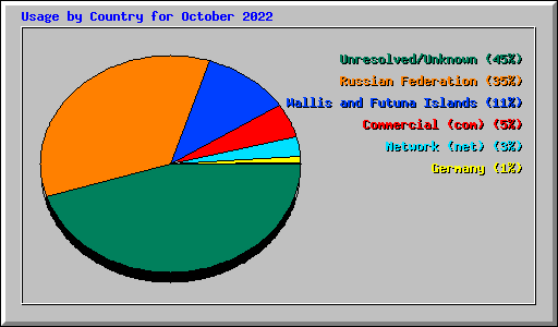 Usage by Country for October 2022