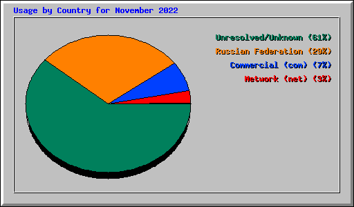 Usage by Country for November 2022