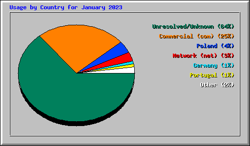 Usage by Country for January 2023