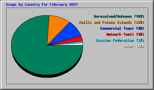 Usage by Country for February 2023