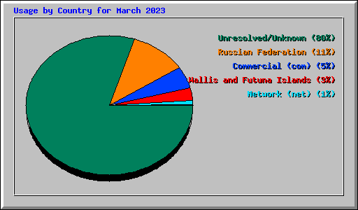 Usage by Country for March 2023