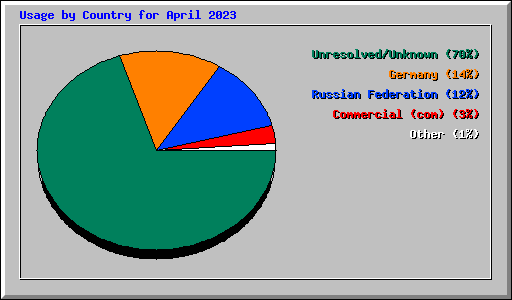 Usage by Country for April 2023