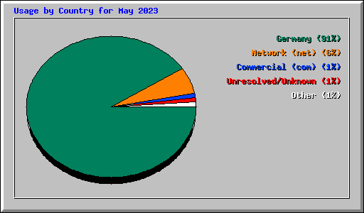 Usage by Country for May 2023