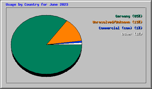 Usage by Country for June 2023