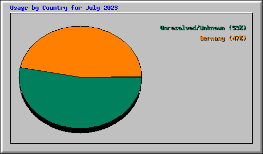 Usage by Country for July 2023