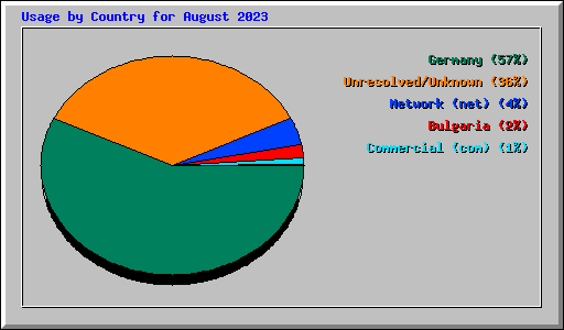 Usage by Country for August 2023