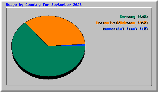 Usage by Country for September 2023