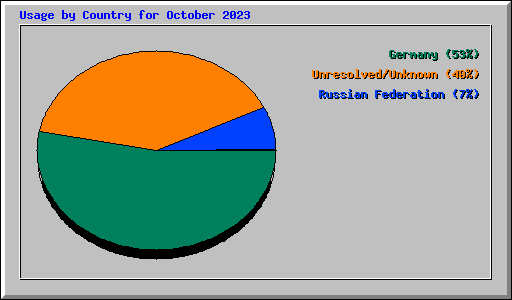 Usage by Country for October 2023