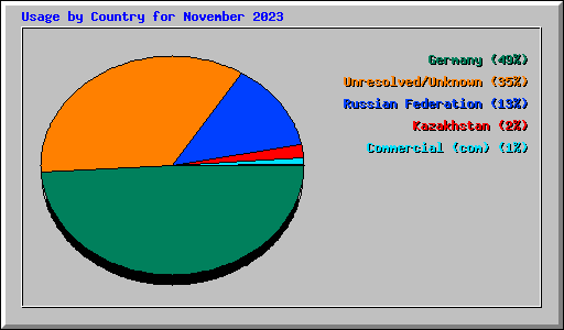 Usage by Country for November 2023