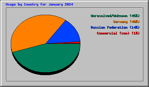 Usage by Country for January 2024