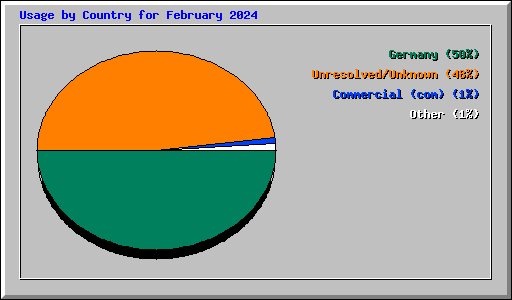 Usage by Country for February 2024