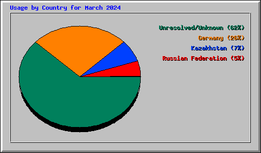 Usage by Country for March 2024