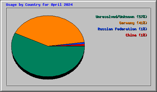 Usage by Country for April 2024