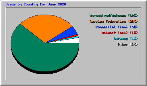 Usage by Country for June 2026