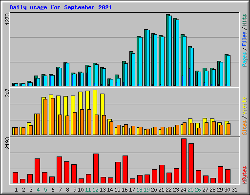 Daily usage for September 2021