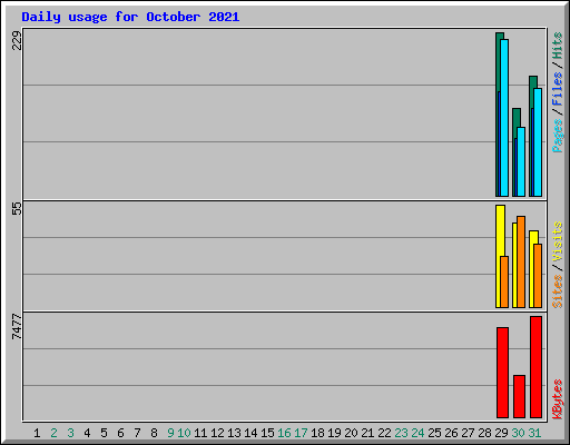 Daily usage for October 2021