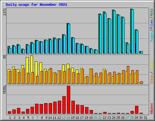 Daily usage for November 2021