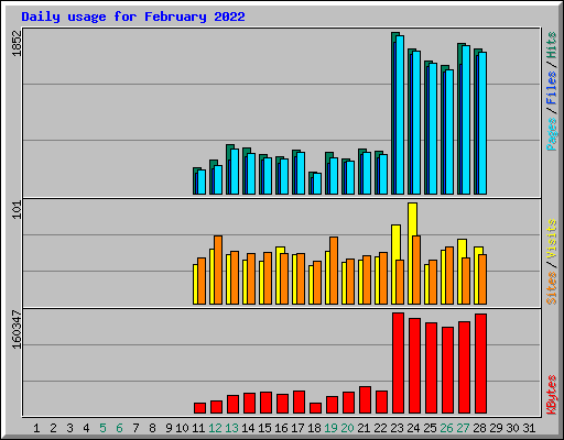 Daily usage for February 2022