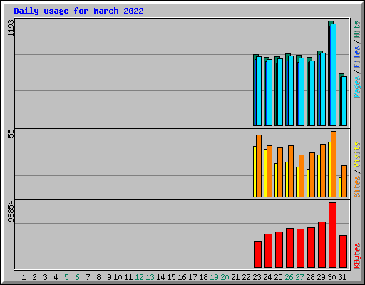 Daily usage for March 2022