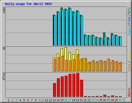 Daily usage for April 2022