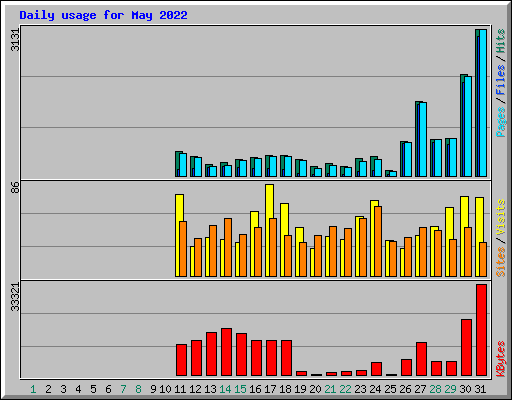 Daily usage for May 2022