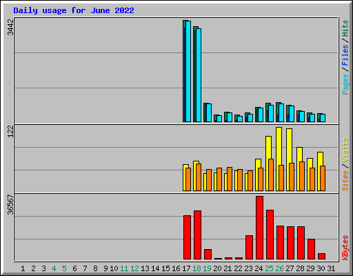 Daily usage for June 2022