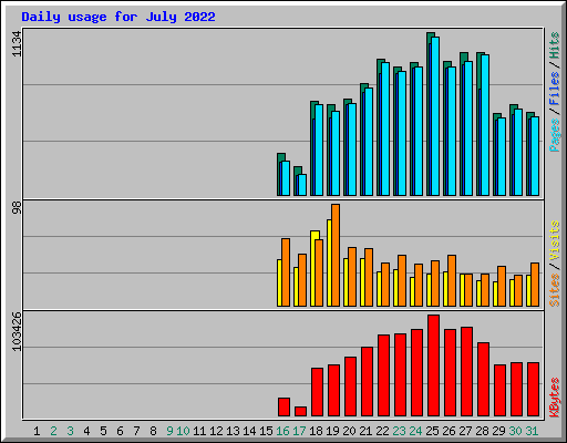 Daily usage for July 2022