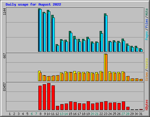 Daily usage for August 2022