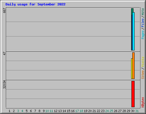 Daily usage for September 2022