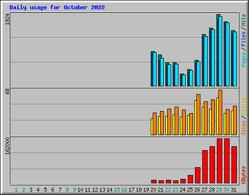 Daily usage for October 2022