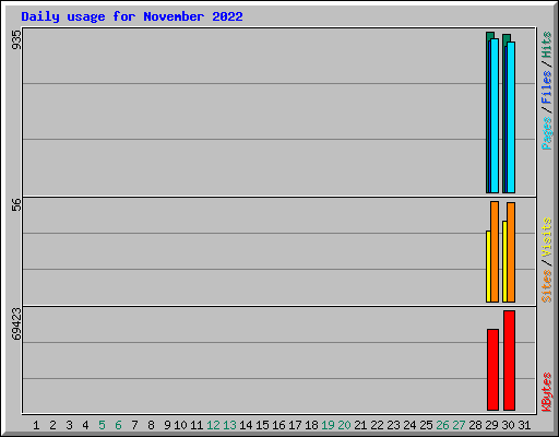 Daily usage for November 2022