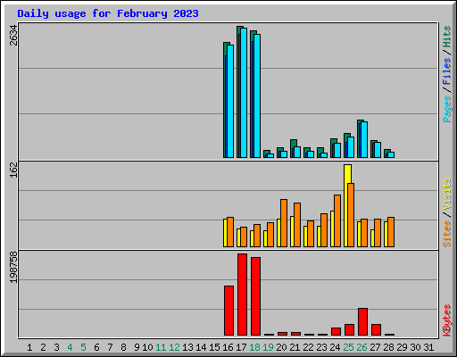 Daily usage for February 2023