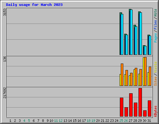 Daily usage for March 2023