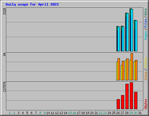 Daily usage for April 2023