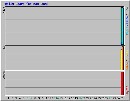 Daily usage for May 2023